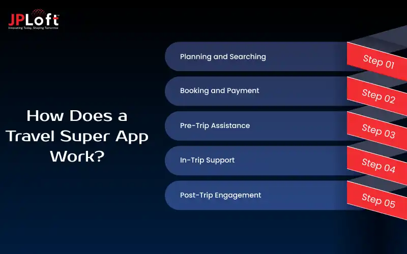 How Does a Travel Super App Work